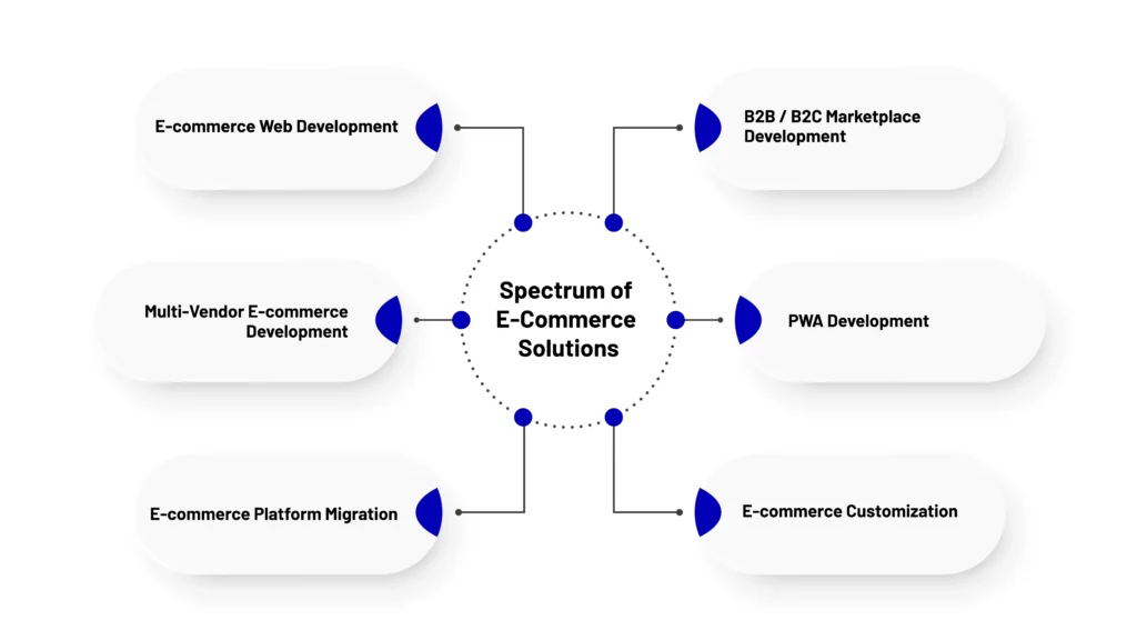 b2b ecommerce agency